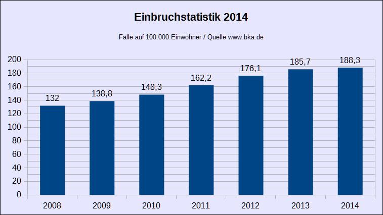 Einbruchstatistik 2014