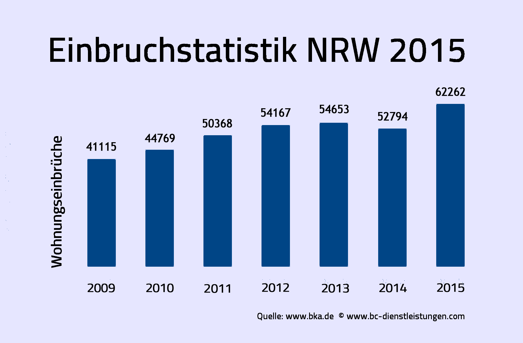 Einbruchstatistik NRW 2015