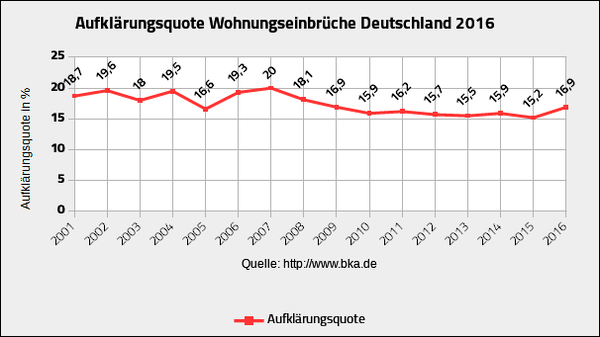 Einbruchstatistik 2016