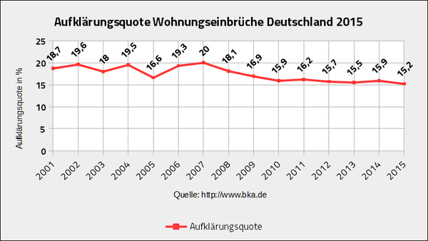 Aufklärungsquote Wohnungseinbrüche 2015