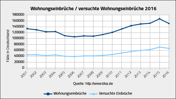 Einbruchstatistik 2016